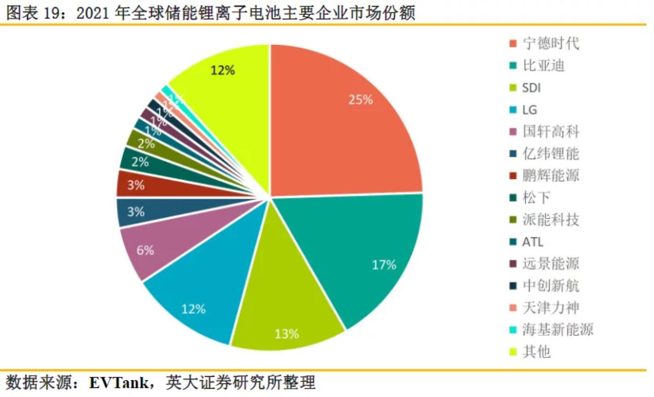 全球儲能鋰電池出貨量再創(chuàng)新高，受益上市公司梳理