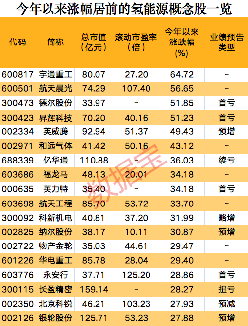 一則消息，氫能源板塊集體狂歡，概念股開年以來大漲