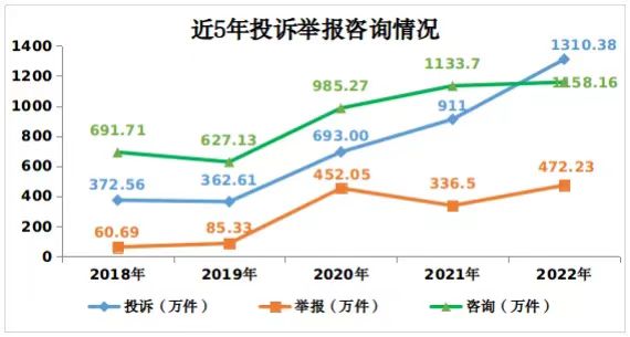 市場監(jiān)管總局：2022年接收新能源汽車投訴舉報(bào)1.6萬件