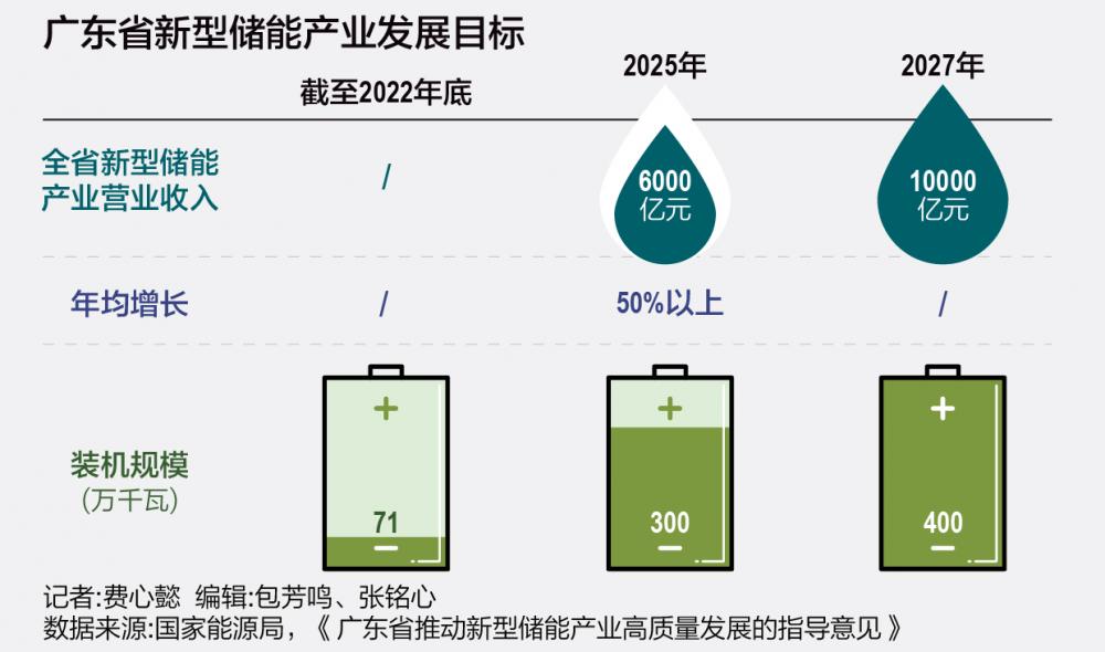 廣東新型儲能駛?cè)搿翱燔嚨馈保阂?guī)劃萬億產(chǎn)業(yè)營收 發(fā)揮“鋰鈉”集群效應(yīng)