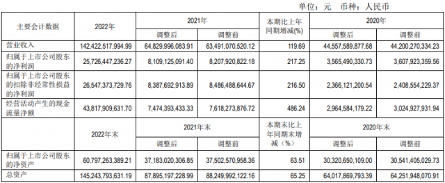 分紅129億+定增160億！“硅王”再現大手筆