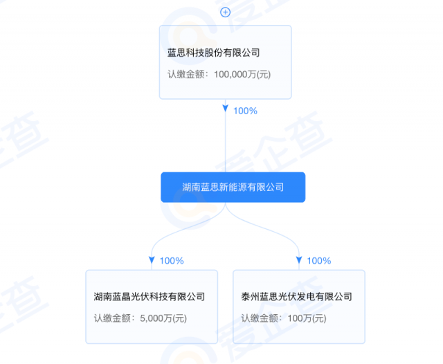 藍(lán)思科技加碼光伏制造！湖南藍(lán)晶光伏成立