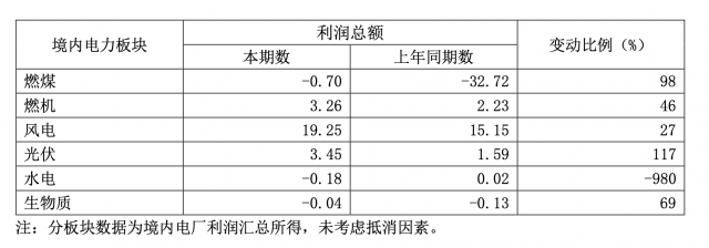 華能國際一季度凈利暴增335.3%，新能源板塊盈利高增長