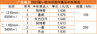 雙面655W+1.606元/瓦，阿特斯預(yù)中標(biāo)廣東電力330MW組件集采