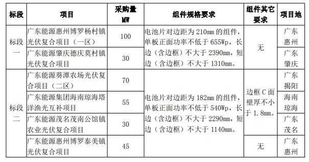 最低1.606元/W！廣東電力2023年第一批光伏組件采購(gòu)中標(biāo)候選人公示