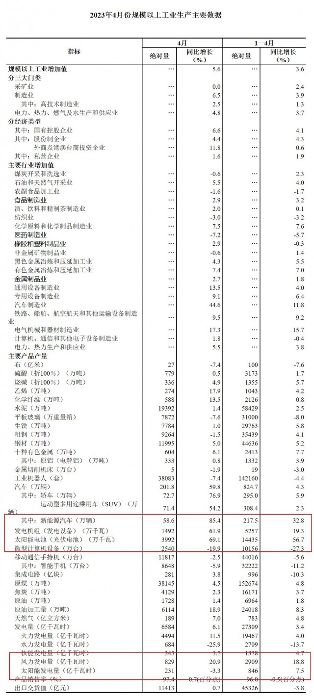 國家統(tǒng)計局:4月份光伏電池產量39.92GW，同比增長69.1%