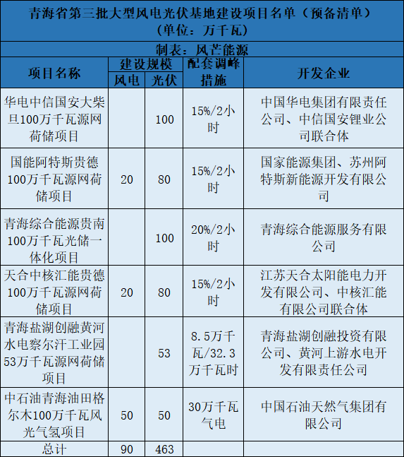 青海第三批5.5GW風(fēng)光大基地預(yù)備項(xiàng)目名單：華電、中石油等上榜