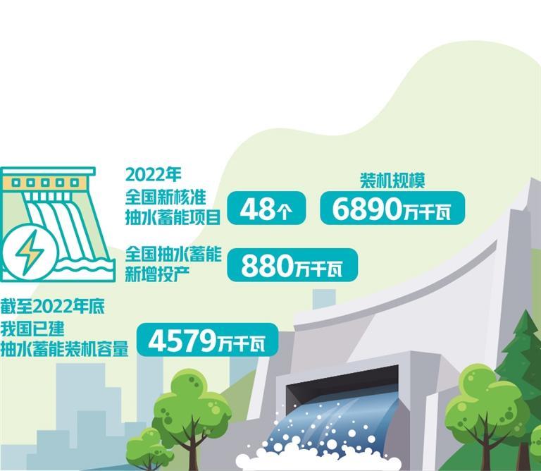 抽水蓄能已建在建裝機規(guī)模達(dá)1.67億千瓦