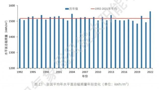 全國(guó)太陽(yáng)能資源、發(fā)電小時(shí)數(shù)情況公布！