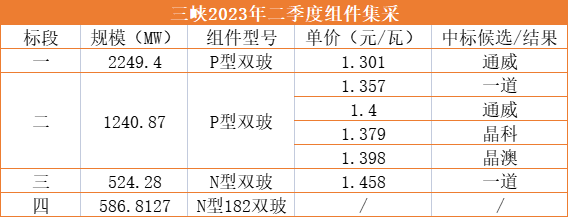 1.3元/W！通威獨(dú)攬三峽2.25GW光伏組件訂單