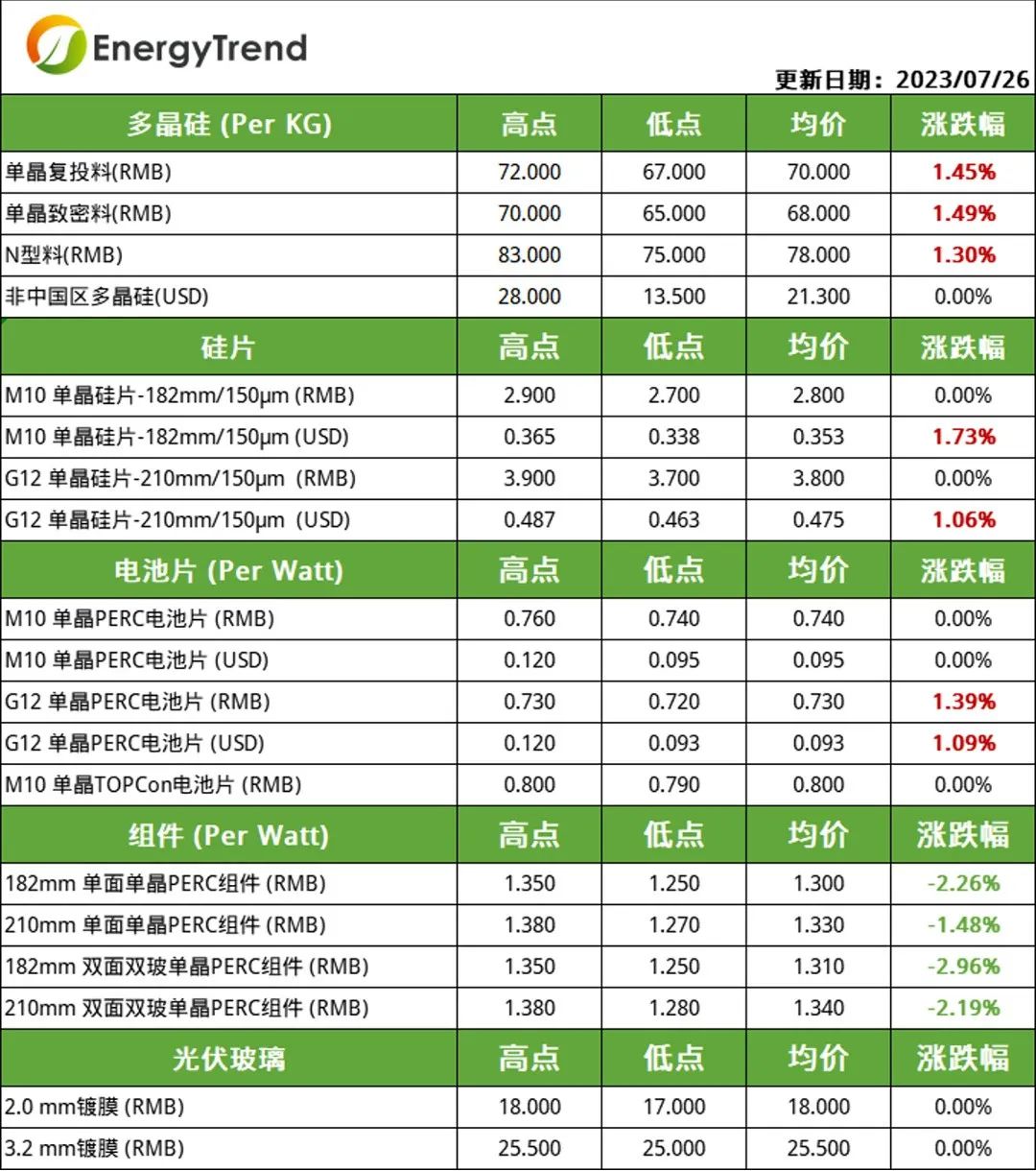 硅料、電池片價(jià)格小幅上漲  組件需求不及預(yù)期引價(jià)跌（2023.7.27）