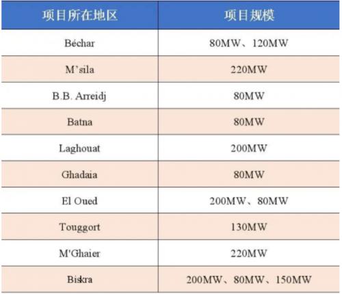 2GW太陽(yáng)能發(fā)電項(xiàng)目預(yù)審名單