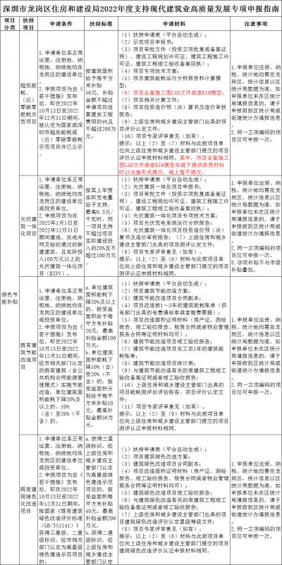 光伏建筑最高補貼0.3元/千瓦時!這個地方出政策了!