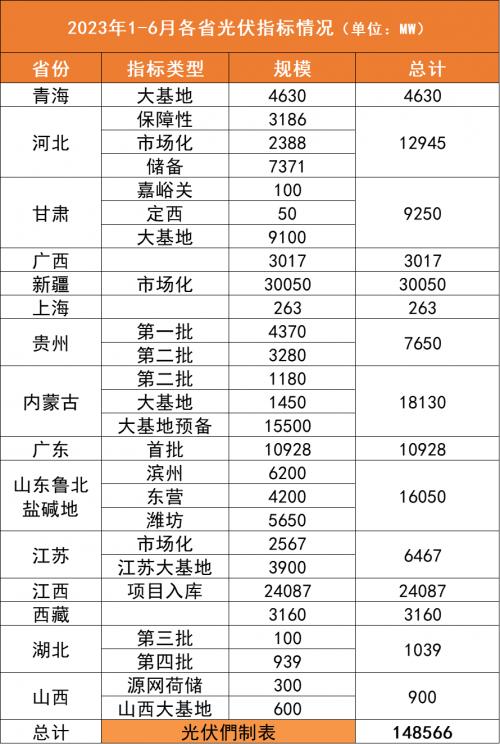 2023上半年15省150GW光伏指標詳情: 5家央企超10GW、150+企業(yè)參與