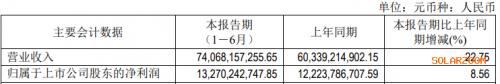 連拋兩項(xiàng)百億元投資計(jì)劃 千億光伏龍頭營(yíng)收凈利雙增長(zhǎng)