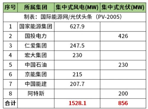 天津2.38GW風光項目清單公布!國家能源集團、國投、中石油、中國能建等領銜