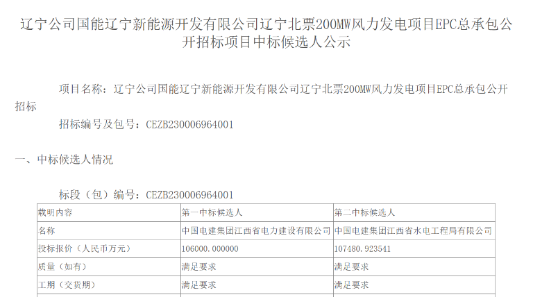 超10億元！中國(guó)電建擬中標(biāo)200MW風(fēng)電項(xiàng)目