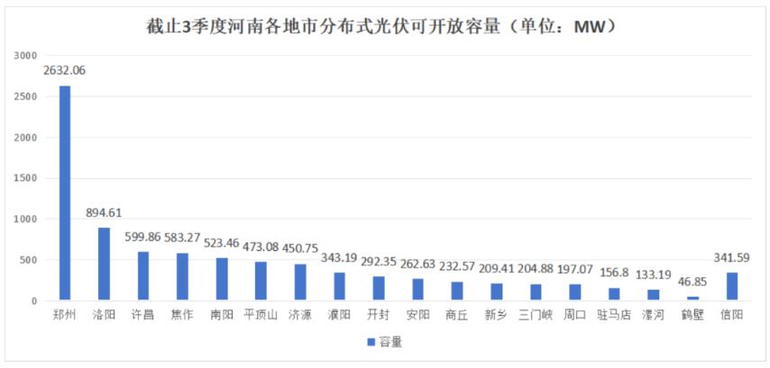 不足8.6GW，河南公布18地市分布式光伏可開放量