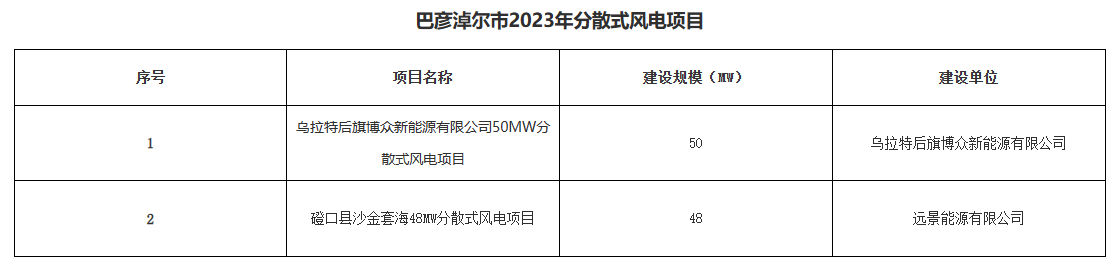 巴彥淖爾公示156.2MW分布式光伏、分散式風(fēng)電優(yōu)選結(jié)果