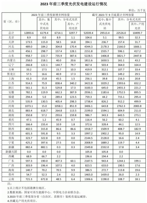 前三季度各省光伏裝機(jī)出爐: 河南超10GW,魯、蘇、湖北、新疆領(lǐng)先