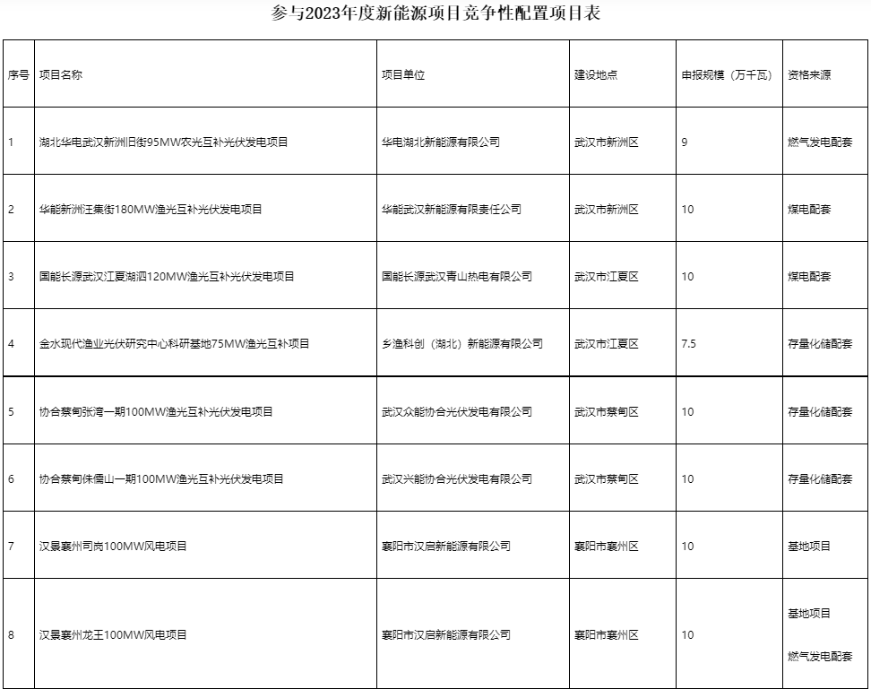 國家電投、國家能源集團等領銜！湖北6.9GW新能源清單公布