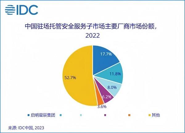 13.1%市場份額，啟明星辰集團(tuán)穩(wěn)居托管安全服務(wù)市場第一