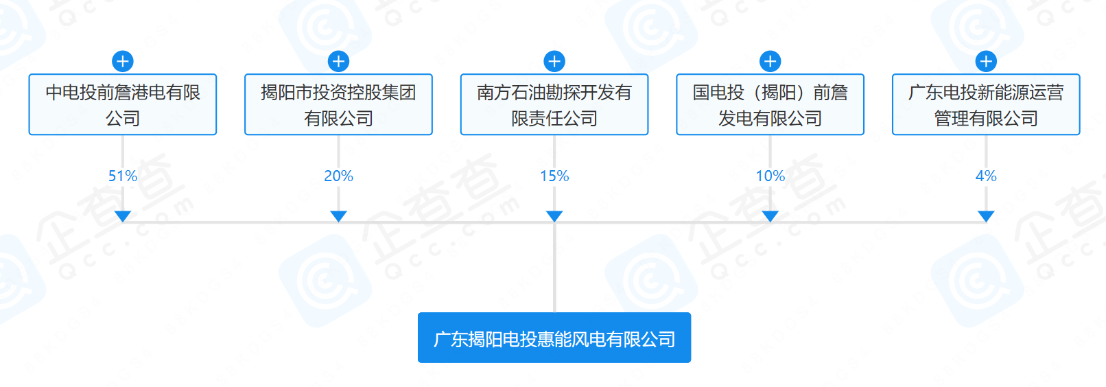 2億元！國(guó)家電投等在揭陽(yáng)成立風(fēng)電公司