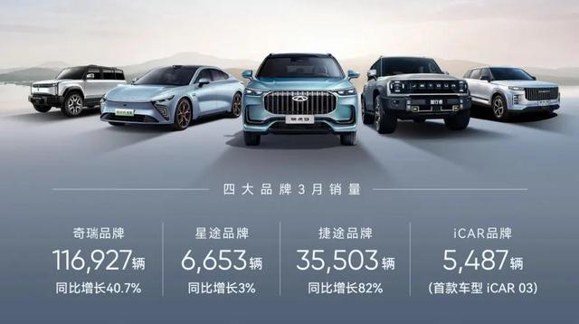 奇瑞一季度新能源汽車銷售60133輛，同增124%