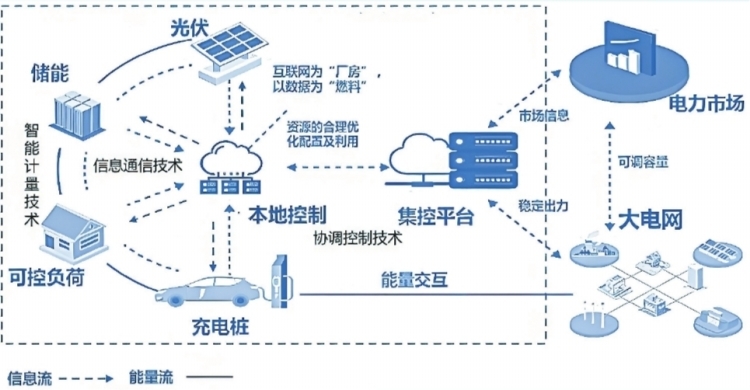 深圳虛擬電廠接入運(yùn)營商45家 撬動產(chǎn)業(yè)鏈上、中、下游聚合