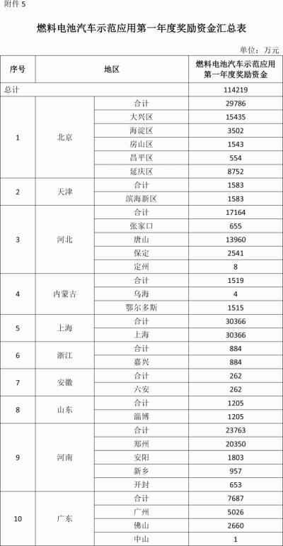 11.4億 財政部下達(dá)首年度氫車示范補(bǔ)貼