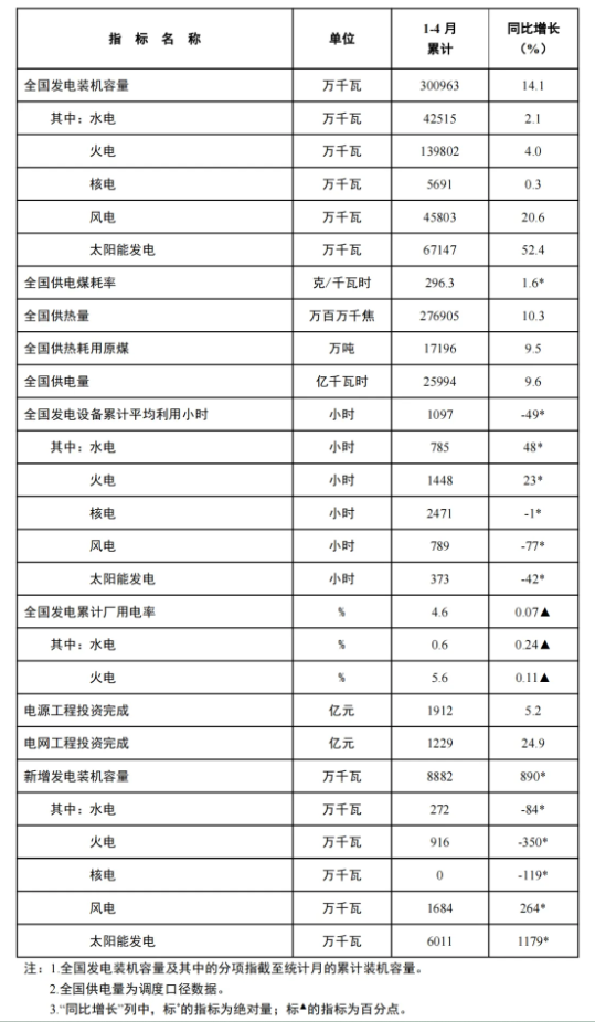 風(fēng)電新增裝機(jī)16.8GW！國家能源局發(fā)布1-4月份全國電力工業(yè)統(tǒng)計數(shù)據(jù)