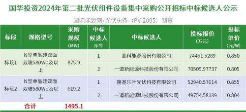 國家能源集團(tuán)1.5GW N型組件集采: 晶科等3家企業(yè)入圍!