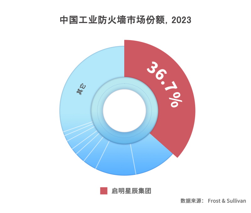 啟明星辰集團(tuán)以36.7%市場(chǎng)份額穩(wěn)居中國工業(yè)防火墻市場(chǎng)第一