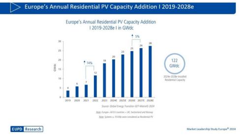 歐洲: 預(yù)計2028年累計光伏裝機(jī)量達(dá)462GW