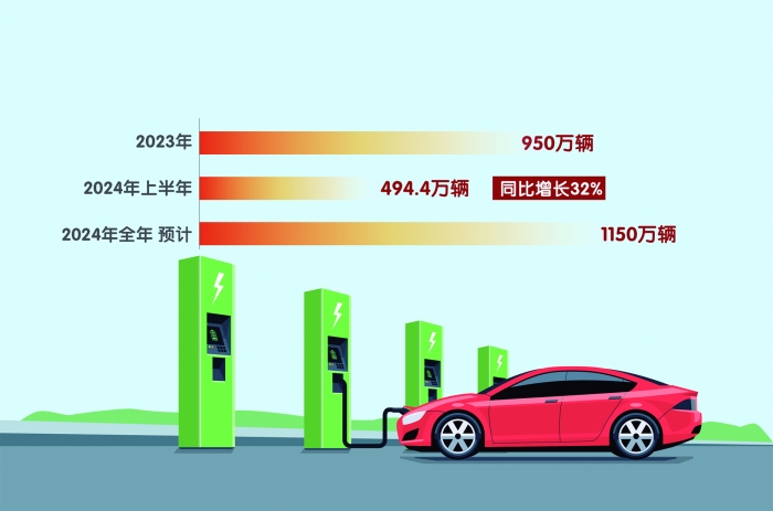 中國新能源汽車2024年銷量預(yù)計(jì)將達(dá)1150萬輛