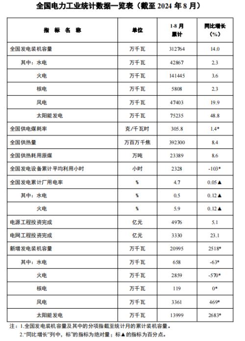 國家能源局: 截至8月底全國累計(jì)發(fā)電裝機(jī)容量約31.3億千瓦 同比增長14.0%