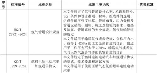 工信部: 加氫通信協(xié)議、氫管道設(shè)計規(guī)范等行業(yè)標準報批公示