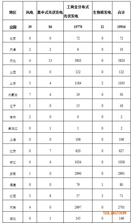 國家能源局: 2024年12月全國新增建檔立卡新能源發(fā)電(不含自然人戶用光伏)項(xiàng)目共19916個(gè)