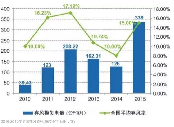 風(fēng)電為何成地方政府的“棄子”？