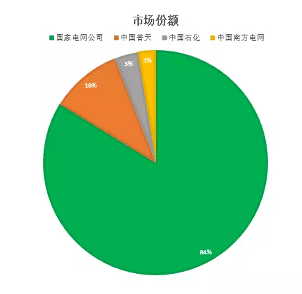 盤點(diǎn)：充電樁企業(yè)實力及戰(zhàn)略布局