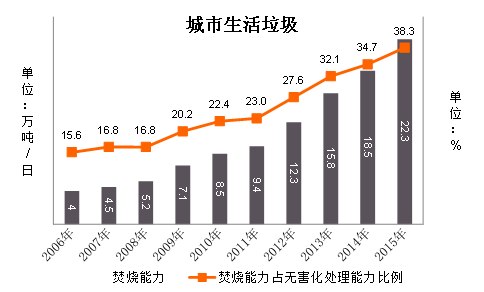 數(shù)據來源：住建部《中國城市建設統(tǒng)計年鑒》