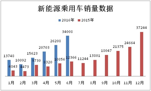 2016上半年新能源乘用車銷售12.04萬輛 技術(shù)品質(zhì)將成新驅(qū)動力