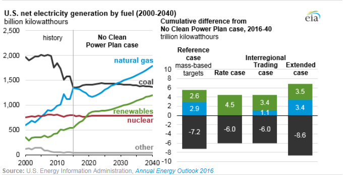 圖：美國(guó)在2000年到2040年間幾類(lèi)燃料天然氣、煤炭、可再生能源、核能及其他的凈發(fā)電量十億千瓦時(shí)左圖，假設(shè)清潔電力計(jì)劃沒(méi)有實(shí)施時(shí)，在參考情況中的基于公眾參與目標(biāo)、排放率情況、區(qū)域貿(mào)易情況、擴(kuò)展情況下的累積差異。