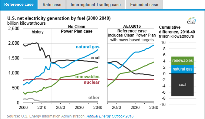 圖：美國(guó)在2000年到2040年間幾類(lèi)燃料天然氣、煤炭、可再生能源、核能及其他的凈發(fā)電量十億千瓦時(shí)左圖，假設(shè)清潔電力計(jì)劃沒(méi)有實(shí)施時(shí)，在參考情況中的基于公眾參與目標(biāo)、排放率情況、區(qū)域貿(mào)易情況、擴(kuò)展情況下的累積差異。