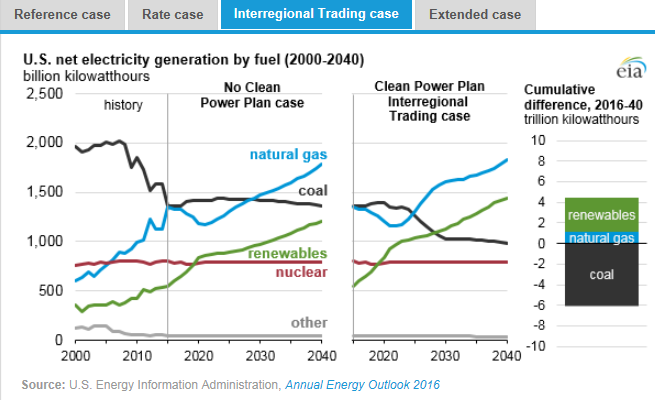圖：美國(guó)在2000年到2040年間幾類(lèi)燃料天然氣、煤炭、可再生能源、核能及其他的凈發(fā)電量十億千瓦時(shí)左圖，假設(shè)清潔電力計(jì)劃沒(méi)有實(shí)施時(shí)，在參考情況中的基于公眾參與目標(biāo)、排放率情況、區(qū)域貿(mào)易情況、擴(kuò)展情況下的累積差異。