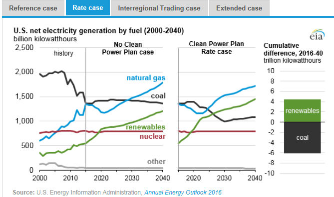 圖：美國(guó)在2000年到2040年間幾類(lèi)燃料天然氣、煤炭、可再生能源、核能及其他的凈發(fā)電量十億千瓦時(shí)左圖，假設(shè)清潔電力計(jì)劃沒(méi)有實(shí)施時(shí)，在參考情況中的基于公眾參與目標(biāo)、排放率情況、區(qū)域貿(mào)易情況、擴(kuò)展情況下的累積差異。