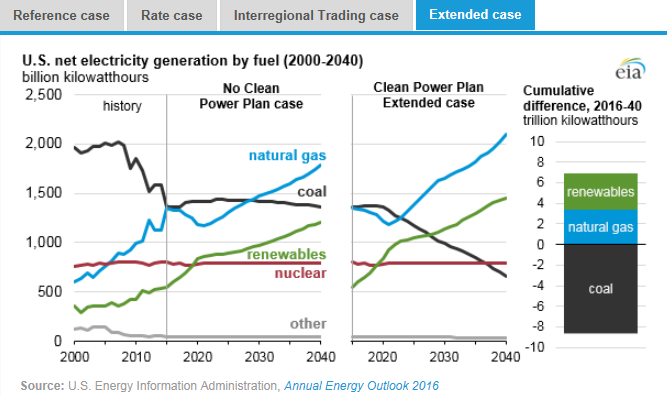 圖：美國(guó)在2000年到2040年間幾類(lèi)燃料天然氣、煤炭、可再生能源、核能及其他的凈發(fā)電量十億千瓦時(shí)左圖，假設(shè)清潔電力計(jì)劃沒(méi)有實(shí)施時(shí)，在參考情況中的基于公眾參與目標(biāo)、排放率情況、區(qū)域貿(mào)易情況、擴(kuò)展情況下的累積差異。