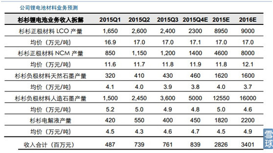 新能源汽車產(chǎn)業(yè)鏈之電池正負極