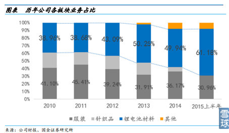 新能源汽車產(chǎn)業(yè)鏈之電池正負極