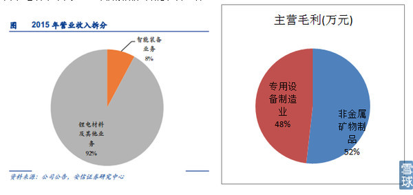 新能源汽車產(chǎn)業(yè)鏈之電池正負極